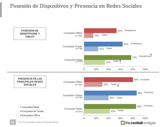 13
Posesión de Dispositivos y Presencia en Redes Sociales
34%
23%
15%
77%
63%
53%
% 20% 40% 60% 80% 100%
Comprador Retail
Comprador Tickets
Comprador Offline
(n=154)
(n=138)
(n=751)
Smartphone
Smartphone
Smartphone
Tablet
Tablet
Tablet
POSESIÓN DE
SMARTPHONE Y
TABLET
PRESENCIA EN LAS
PRINCIPALES REDES
SOCIALES
42%
40%
30%
85%
86%
80%
% 20% 40% 60% 80% 100%
Comprador Retail
Comprador Tickets
Comprador Offline
(n=154)
(n=138)
(n=751)
Facebook
Twitter
Twitter
Facebook
Facebook
Twitter
TCA_El comprador online en España (2012)
 