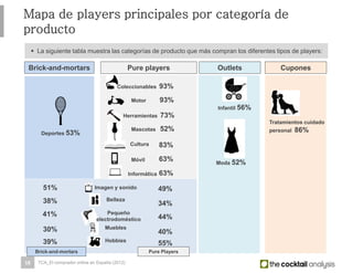 18
Mapa de players principales por categoría de producto
CuponesPure players OutletsBrick-and-mortars
Tratamientos cuidado
personal 86%
Infantil 56%
Moda 52%
Mascotas 52%
Herramientas 73%
Coleccionables 93%
Motor 93%
Deportes 53%
49%Imagen y sonido51%
Belleza
34%38%
Pequeño
electrodoméstico
41% 44%
Muebles30% 40%
Hobbies
Cultura
Móvil
39% 55%
83%
63%
63%Informática
 La siguiente tabla muestra las categorías de producto que más compran los diferentes tipos de players:
Brick-and-mortars Pure Players
TCA_El comprador online en España (2012)
 