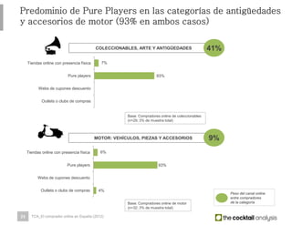 23
7%
93%
Tiendas online con presencia física
Pure players
Webs de cupones descuento
Outlets o clubs de compras
Predominio de Pure Players en las categorías de antigüedades y
accesorios de motor (93% en ambos casos)
COLECCIONABLES, ARTE Y ANTIGÜEDADES
MOTOR: VEHÍCULOS, PIEZAS Y ACCESORIOS
Base: Compradores online de coleccionables
(n=29; 3% de muestra total)
Base: Compradores online de motor
(n=32; 3% de muestra total)
41%
9%
6%
93%
4%
Tiendas online con presencia física
Pure players
Webs de cupones descuento
Outlets o clubs de compras
TCA_El comprador online en España (2012)
Peso del canal online
entre compradores
de la categoría
 