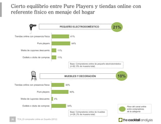 26
41%
44%
11%
11%
Tiendas online con presencia física
Pure players
Webs de cupones descuento
Outlets o clubs de compras
30%
40%
4%
34%
Tiendas online con presencia física
Pure players
Webs de cupones descuento
Outlets o clubs de compras
Cierto equilibrio entre Pure Players y tiendas online con referente
físico en menaje del hogar
PEQUEÑO ELECTRODOMÉSTICO
Base: Compradores online de pequeño electrodoméstico
(n=82; 8% de muestra total)
Base: Compradores online de muebles
(n=28; 2% de muestra total)
MUEBLES Y DECORACIÓN
21%
10%
Peso del canal online
entre compradores
de la categoría
TCA_El comprador online en España (2012)
 