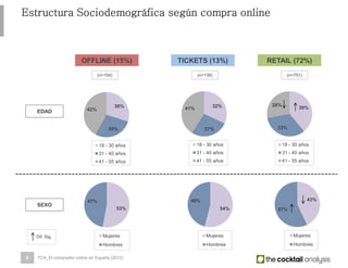 30%
28%
42%
18 - 30 años
31 - 40 años
41 - 55 años
43%
57%
Mujeres
Hombres
54%
46%
Mujeres
Hombres
32%
27%
41%
18 - 30 años
31 - 40 años
41 - 55 años
39%
33%
28%
18 - 30 años
31 - 40 años
41 - 55 años
53%
47%
Mujeres
Hombres
9
Estructura Sociodemográfica según compra online
OFFLINE (15%) TICKETS (13%) RETAIL (72%)
EDAD
(n=154) (n=138) (n=751)
SEXO
Dif. Sig.
TCA_El comprador online en España (2012)
 