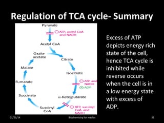 Regulation of TCA cycle- Summary
Excess of ATP
depicts energy rich
state of the cell,
hence TCA cycle is
inhibited while
reverse occurs
when the cell is in
a low energy state
with excess of
ADP.
01/21/14

Biochemistry for medics

35

 