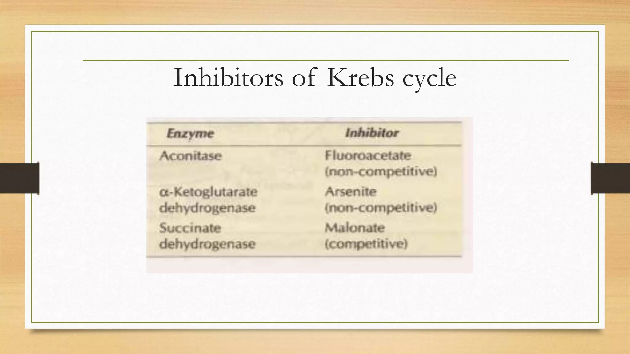 Inhibitors of Krebs cycle
 