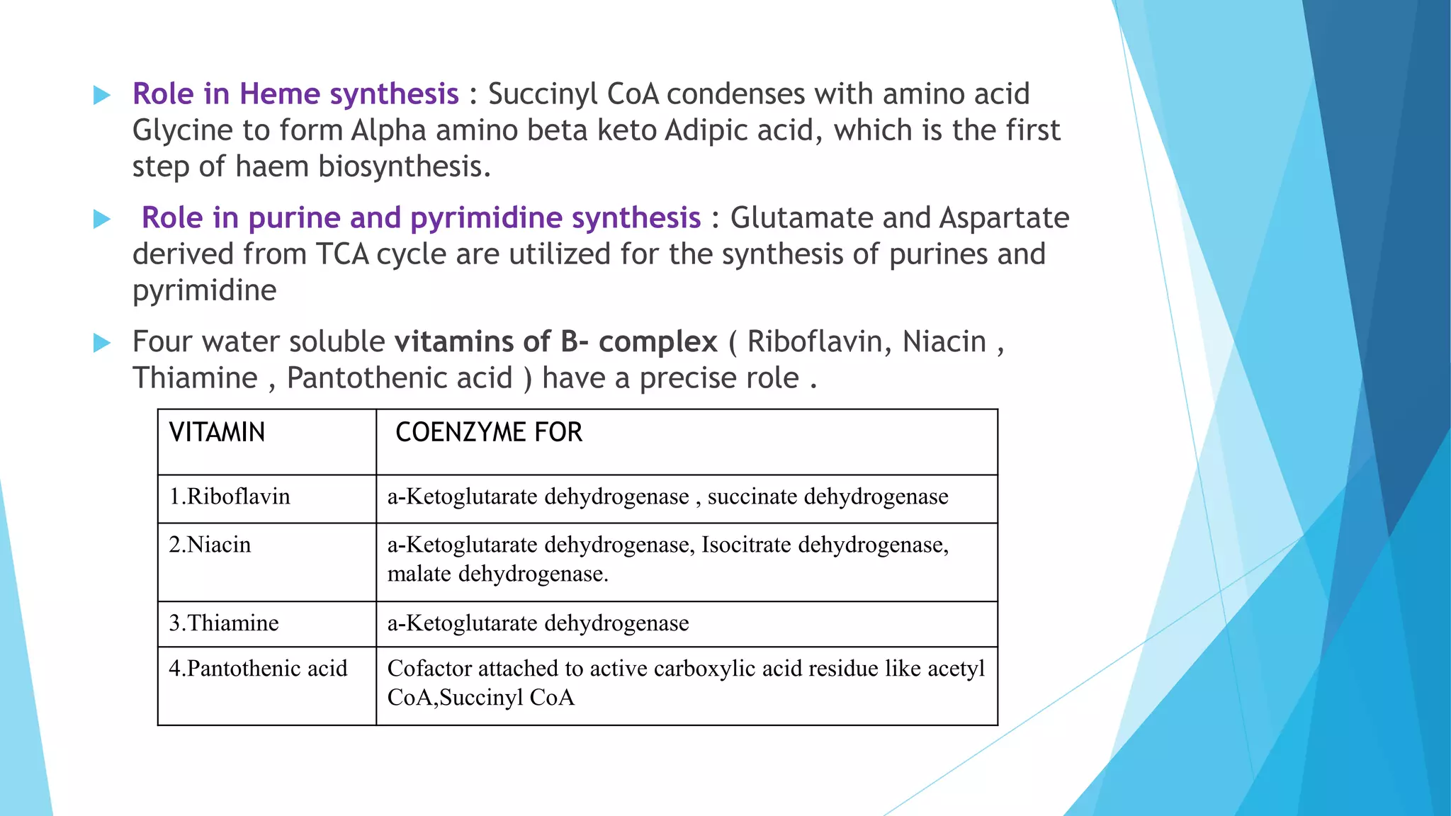  Role in Heme synthesis : Succinyl CoA condenses with amino acid
Glycine to form Alpha amino beta keto Adipic acid, which is the first
step of haem biosynthesis.
 Role in purine and pyrimidine synthesis : Glutamate and Aspartate
derived from TCA cycle are utilized for the synthesis of purines and
pyrimidine
 Four water soluble vitamins of B- complex ( Riboflavin, Niacin ,
Thiamine , Pantothenic acid ) have a precise role .
VITAMIN COENZYME FOR
1.Riboflavin a-Ketoglutarate dehydrogenase , succinate dehydrogenase
2.Niacin a-Ketoglutarate dehydrogenase, Isocitrate dehydrogenase,
malate dehydrogenase.
3.Thiamine a-Ketoglutarate dehydrogenase
4.Pantothenic acid Cofactor attached to active carboxylic acid residue like acetyl
CoA,Succinyl CoA
 