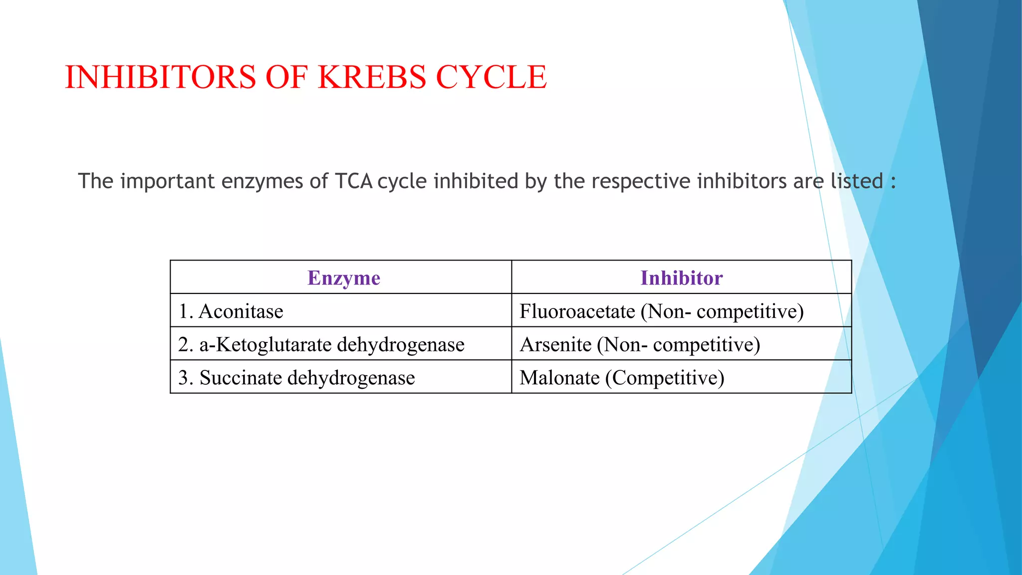 INHIBITORS OF KREBS CYCLE
The important enzymes of TCA cycle inhibited by the respective inhibitors are listed :
Enzyme Inhibitor
1. Aconitase Fluoroacetate (Non- competitive)
2. a-Ketoglutarate dehydrogenase Arsenite (Non- competitive)
3. Succinate dehydrogenase Malonate (Competitive)
 