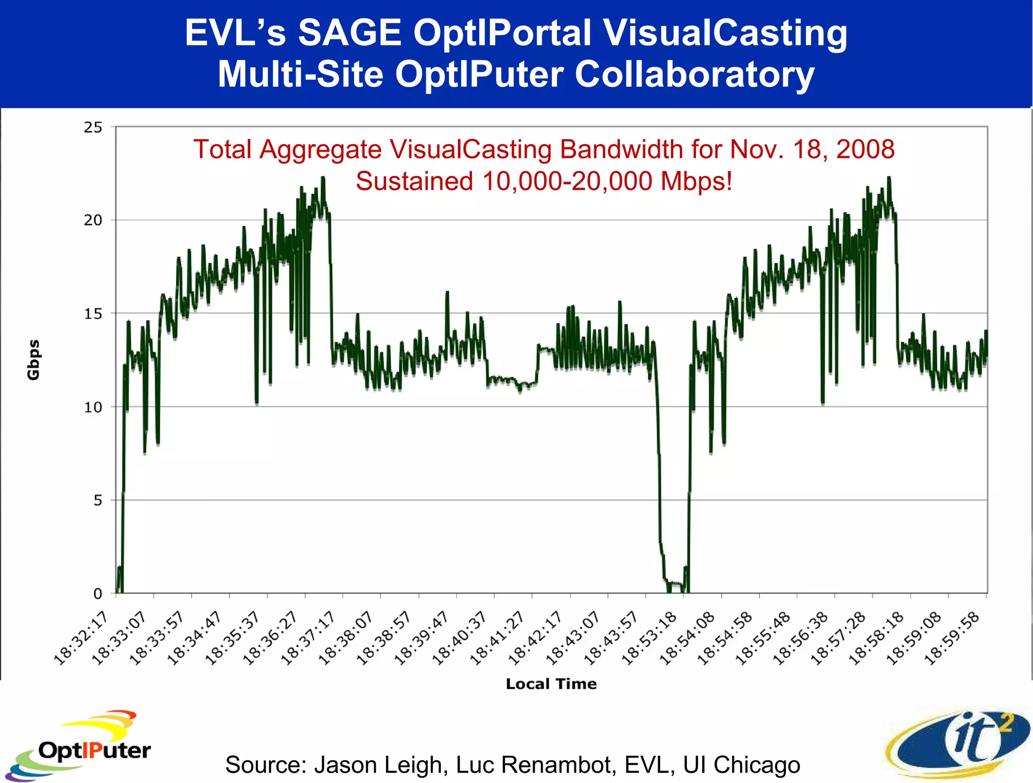 EVL’s SAGE OptIPortal VisualCasting Multi-Site OptIPuter Collaboratory CENIC CalREN-XD Workshop Sept. 15, 2008 EVL-UI Chicago U Michigan Streaming 4k Source: Jason Leigh, Luc Renambot, EVL, UI Chicago  At Supercomputing 2008 Austin, Texas November, 2008 SC08 Bandwidth Challenge Entry Requires 10 Gbps Lightpath to Each Site Total Aggregate VisualCasting Bandwidth for Nov. 18, 2008 Sustained 10,000-20,000 Mbps! 