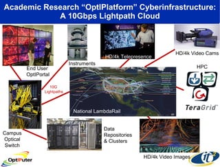 Academic Research “OptIPlatform” Cyberinfrastructure: A 10Gbps Lightpath Cloud National LambdaRail Campus Optical Switch Data Repositories & Clusters HPC HD/4k Video Images HD/4k Video Cams End User  OptIPortal 10G  Lightpaths HD/4k Telepresence Instruments 