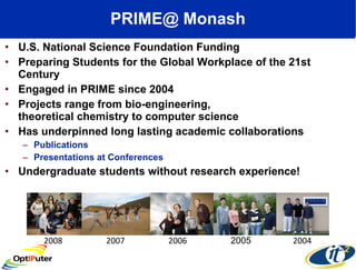 PRIME@ Monash U.S. National Science Foundation Funding Preparing Students for the Global Workplace of the 21st Century Engaged in PRIME since 2004 Projects range from bio-engineering,  theoretical chemistry to computer science Has underpinned long lasting academic collaborations Publications Presentations at Conferences Undergraduate students without research experience!  2008 2007 2006 2005 2004 