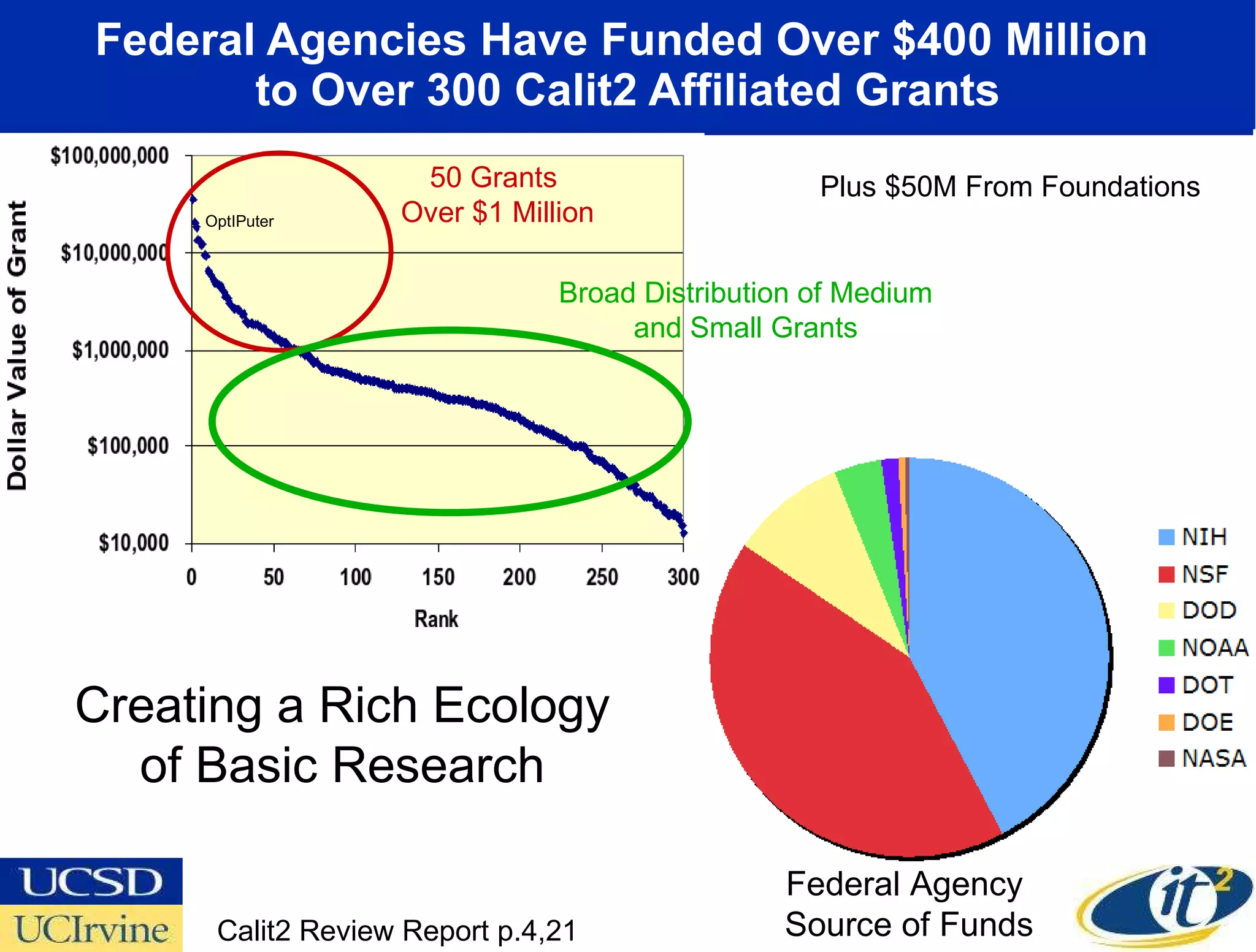 Federal Agencies Have Funded Over $400 Million  to Over 300 Calit2 Affiliated Grants Federal Agency  Source of Funds Creating a Rich Ecology of Basic Research 50 Grants  Over $1 Million Broad Distribution of Medium and Small Grants OptIPuter Calit2 Review Report p.4,21 Plus $50M From Foundations 
