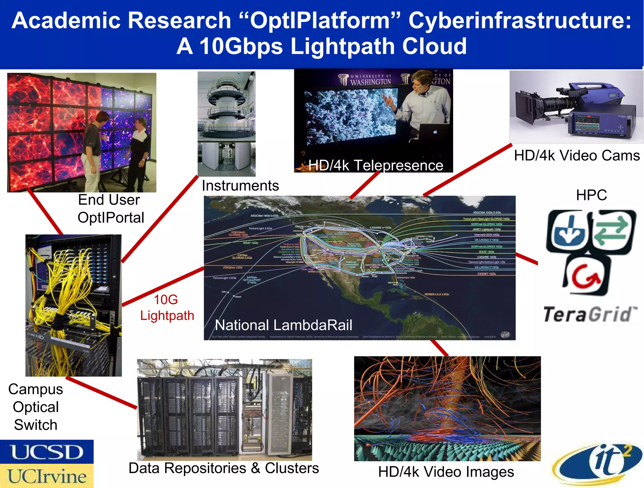 Academic Research “OptIPlatform” Cyberinfrastructure: A 10Gbps Lightpath Cloud National LambdaRail Campus Optical Switch Data Repositories & Clusters HPC HD/4k Video Images HD/4k Video Cams End User  OptIPortal 10G  Lightpath HD/4k Telepresence Instruments 