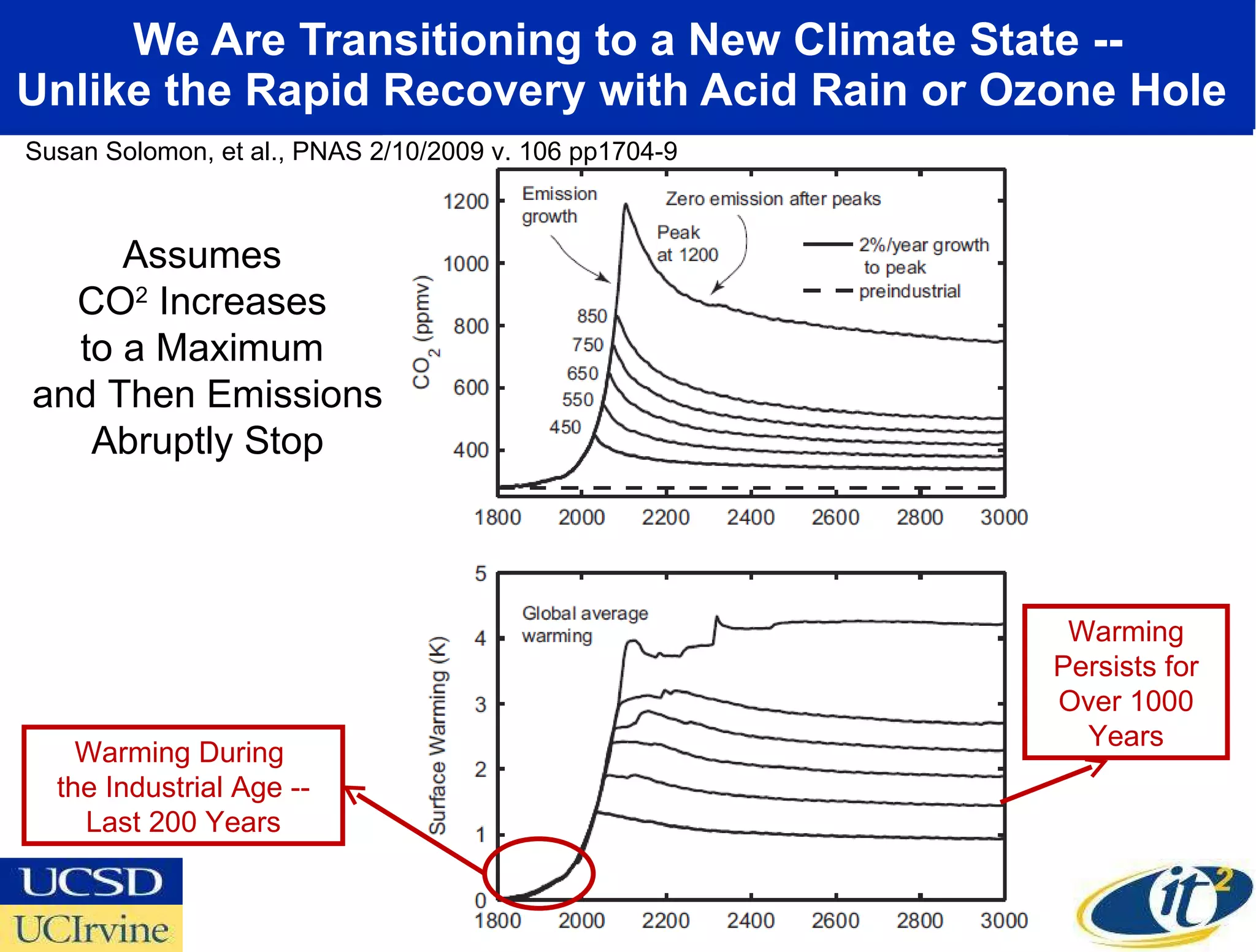 We Are Transitioning to a New Climate State -- Unlike the Rapid Recovery with Acid Rain or Ozone Hole  Susan Solomon, et al., PNAS 2/10/2009 v. 106 pp1704-9  Assumes  CO 2  Increases  to a Maximum  and Then Emissions Abruptly Stop Warming During  the Industrial Age -- Last 200 Years Warming Persists for Over 1000 Years 