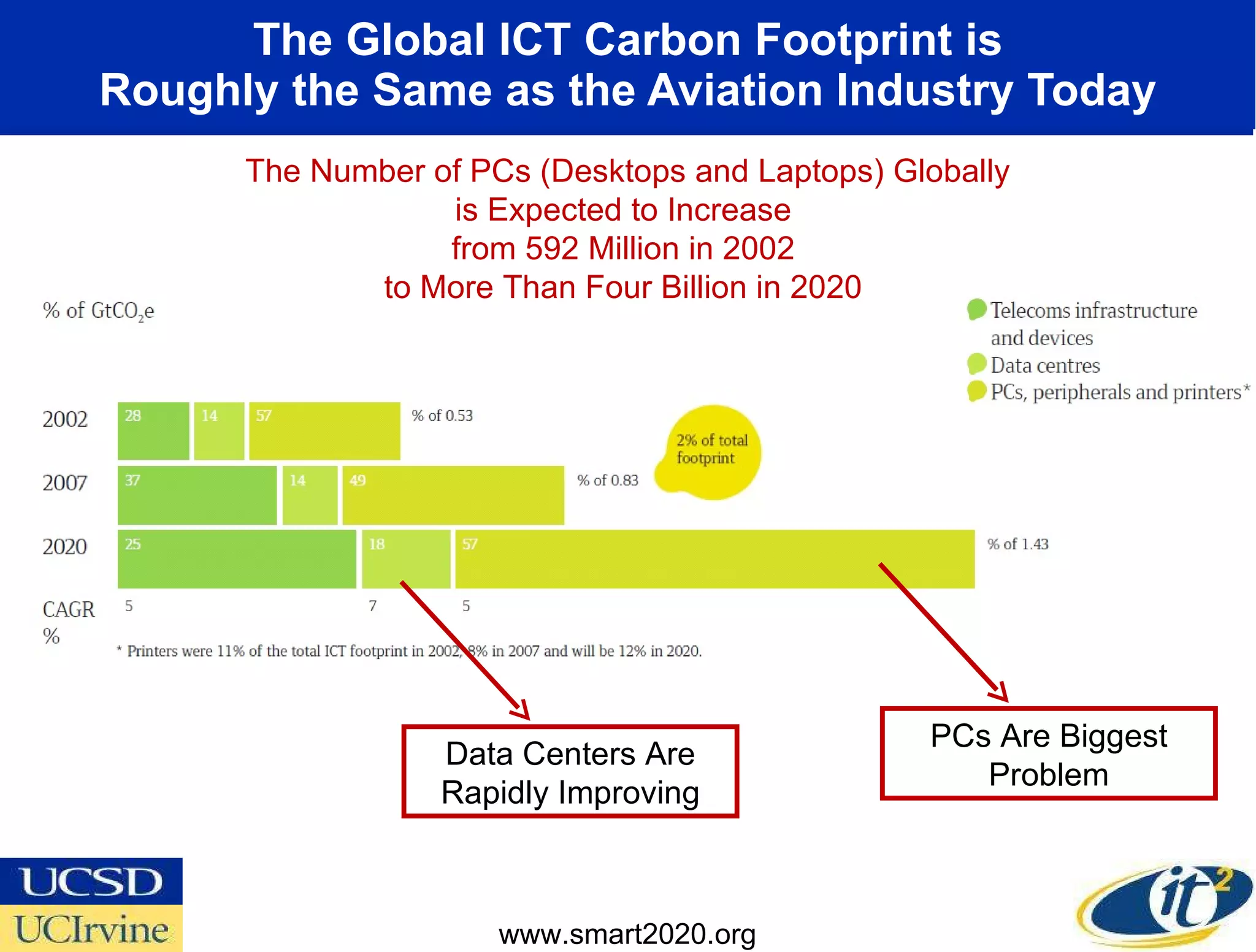 The Global ICT Carbon Footprint is Roughly the Same as the Aviation Industry Today www.smart2020.org The Number of PCs (Desktops and Laptops) Globally is Expected to Increase  from 592 Million in 2002  to More Than Four Billion in 2020  PCs Are Biggest Problem Data Centers Are Rapidly Improving 