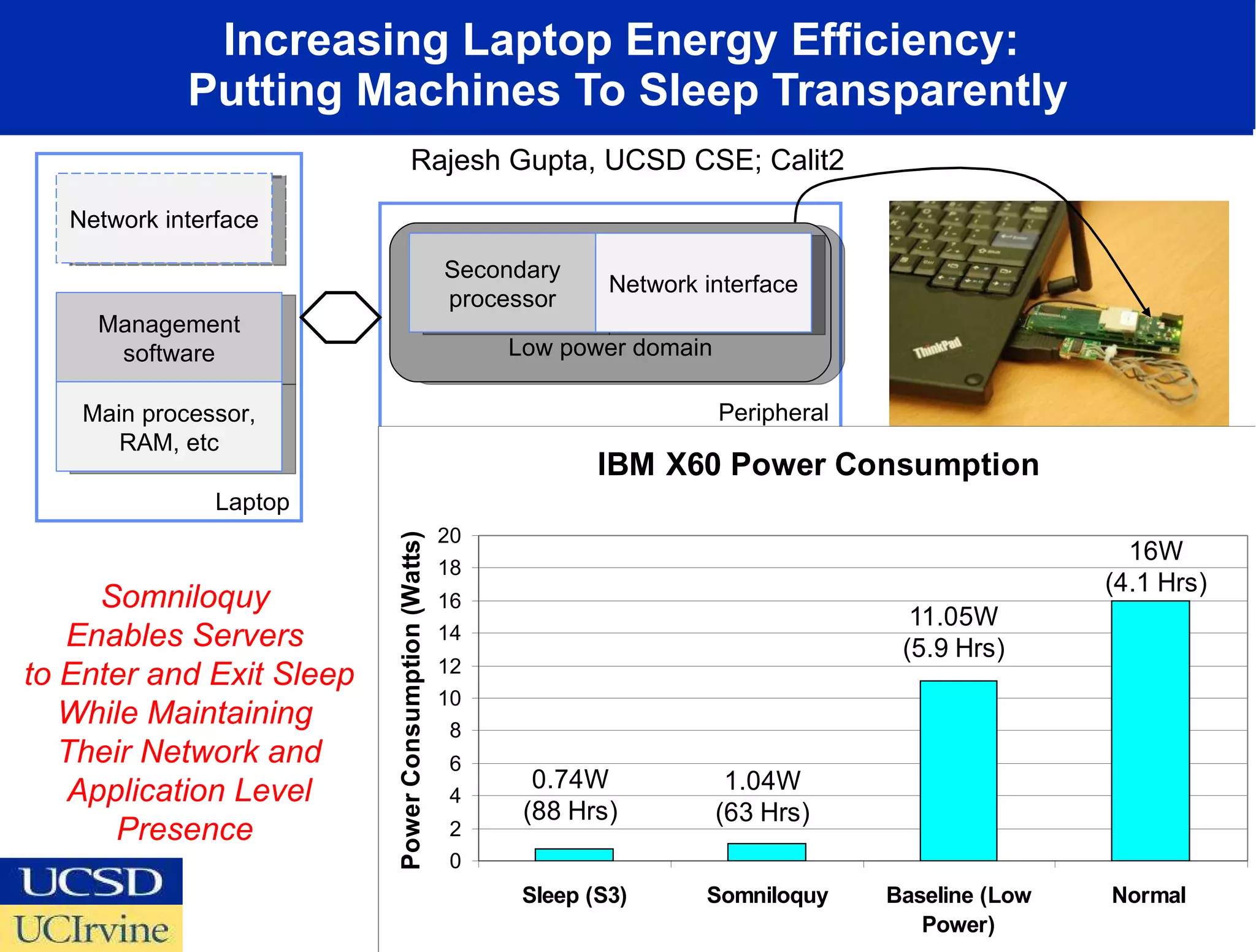 Increasing Laptop Energy Efficiency:  Putting Machines To Sleep Transparently Somniloquy  Enables Servers  to Enter and Exit Sleep While Maintaining  Their Network and Application Level Presence  Rajesh Gupta, UCSD CSE; Calit2 Peripheral Laptop Low power domain Network interface Secondary processor Network interface Management software Main processor, RAM, etc 