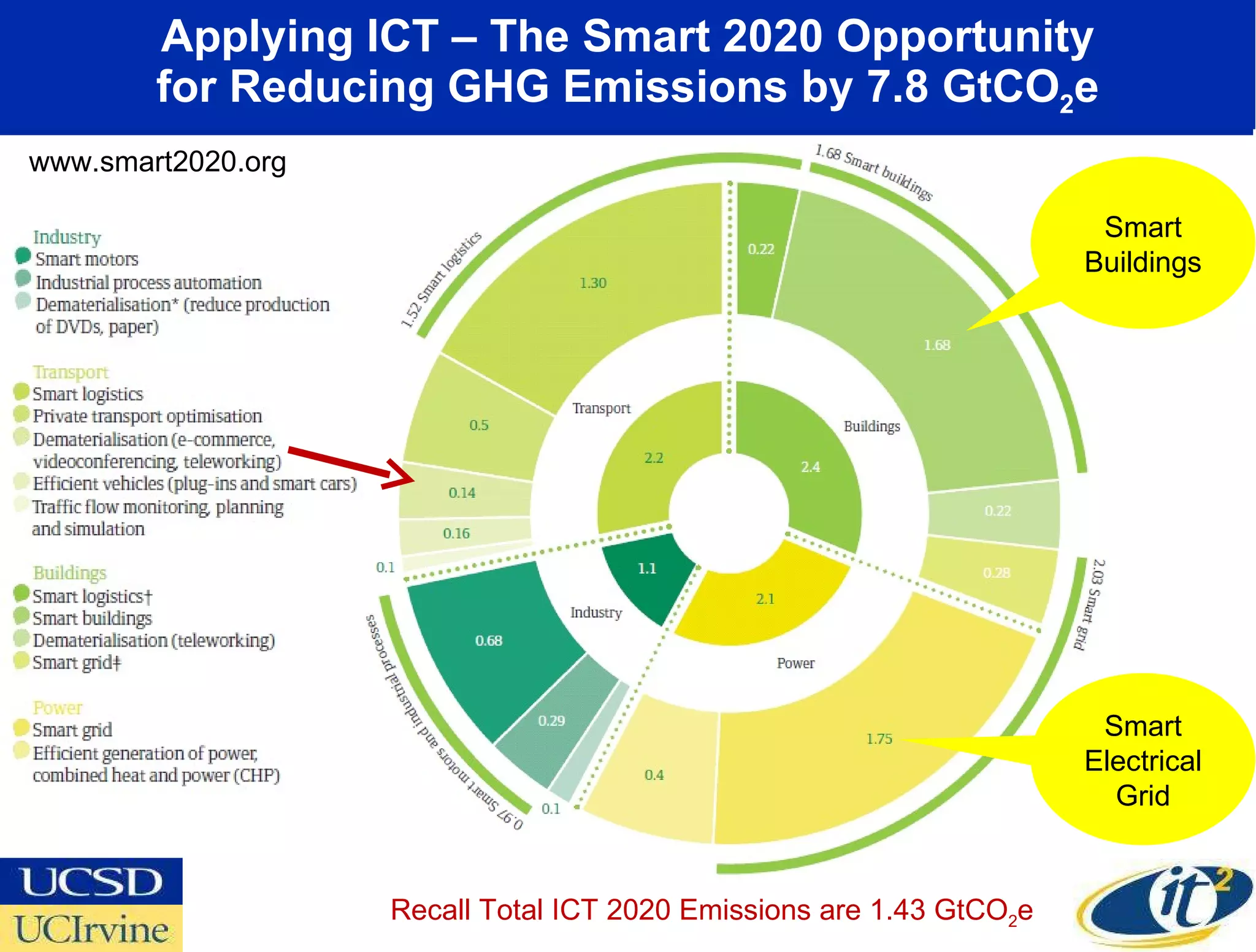 Applying ICT – The Smart 2020 Opportunity for Reducing GHG Emissions by 7.8 GtCO 2 e Recall Total ICT 2020 Emissions are 1.43 GtCO 2 e Smart Buildings Smart Electrical Grid www.smart2020.org 