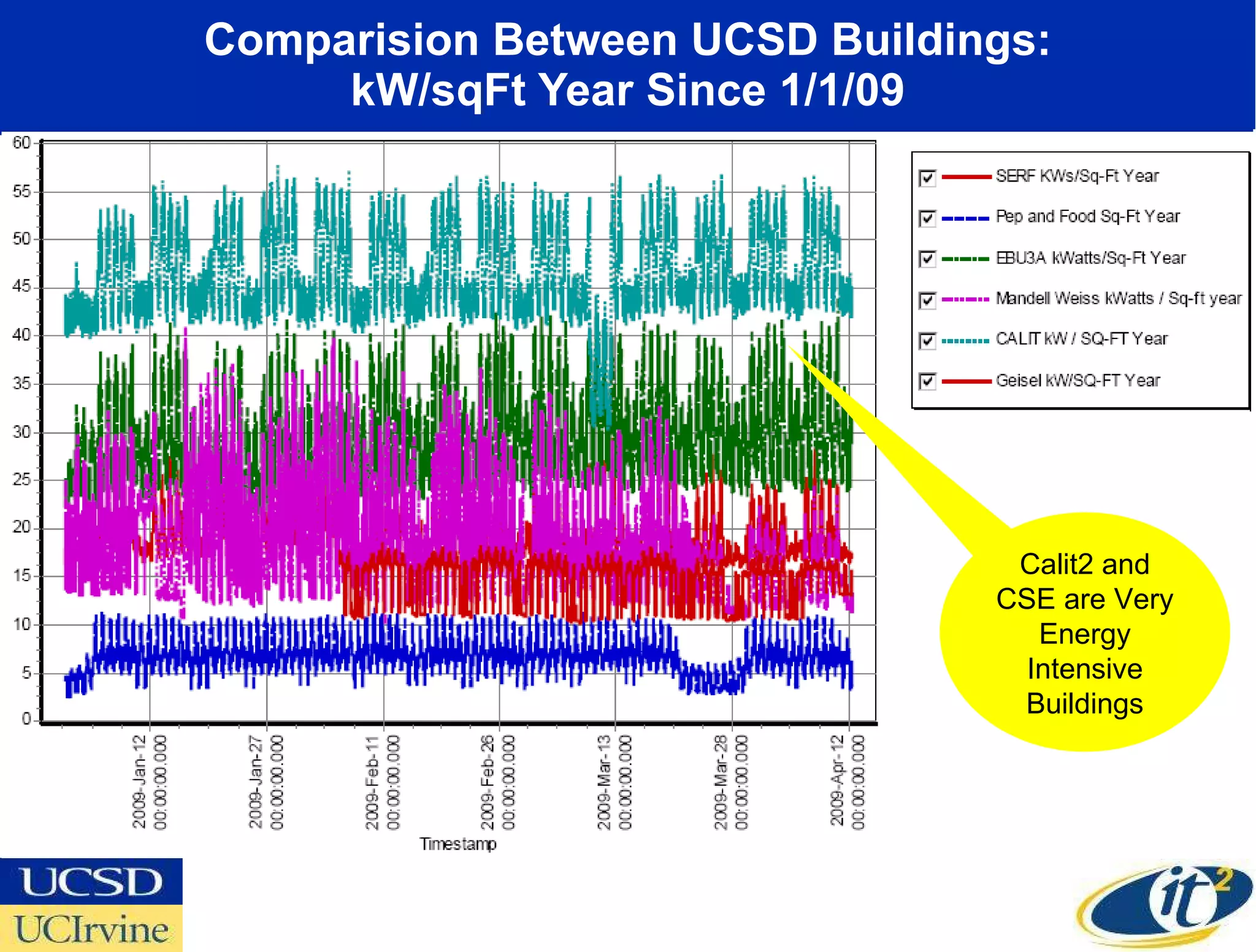 Comparision Between UCSD Buildings: kW/sqFt Year Since 1/1/09 Calit2 and CSE are Very Energy Intensive Buildings 