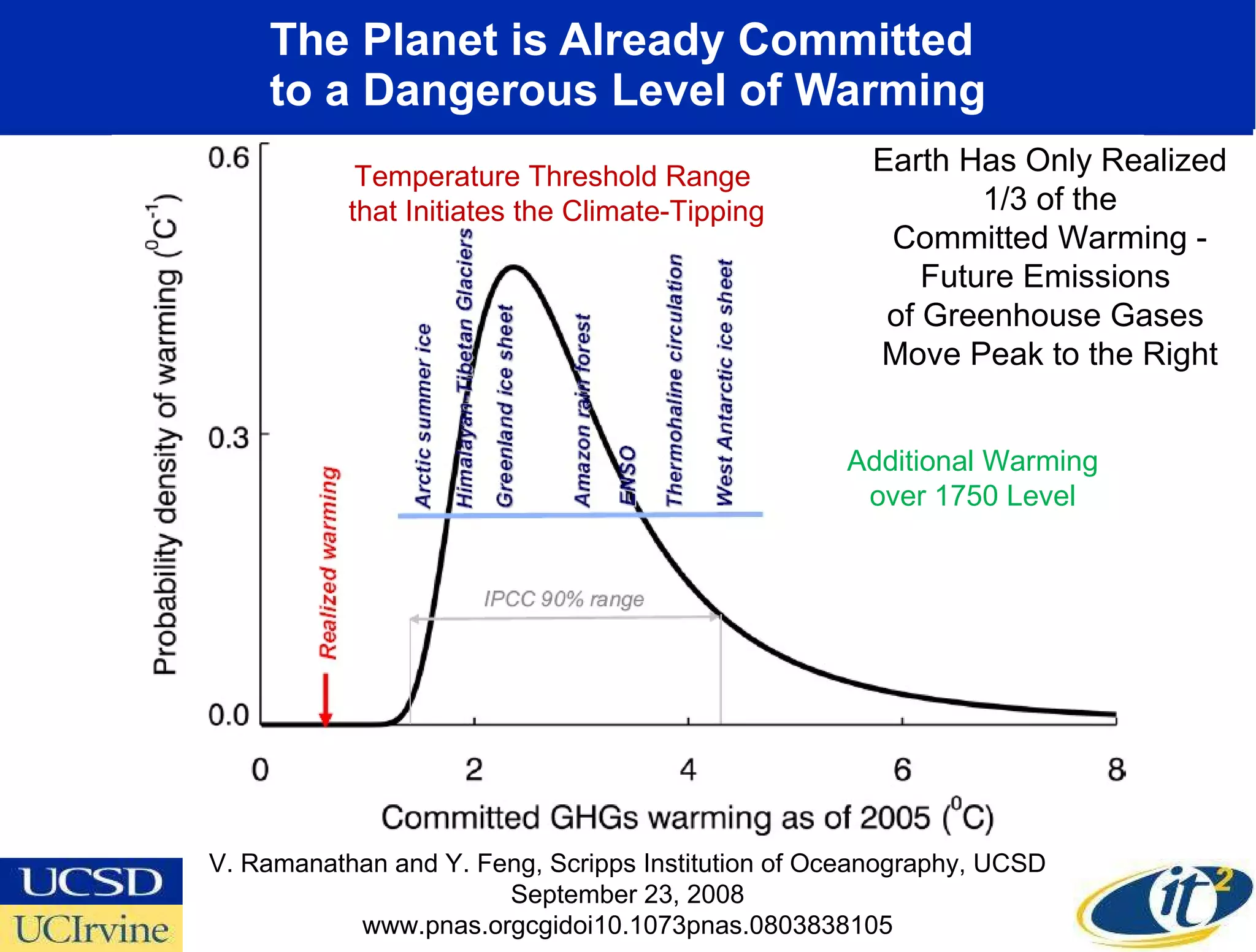 The Planet is Already Committed  to a Dangerous Level of Warming Temperature Threshold Range  that Initiates the Climate-Tipping V. Ramanathan and Y. Feng, Scripps Institution of Oceanography, UCSD September 23, 2008 www.pnas.orgcgidoi10.1073pnas.0803838105 Additional Warming over 1750 Level Earth Has Only Realized 1/3 of the Committed Warming - Future Emissions  of Greenhouse Gases  Move Peak to the Right 