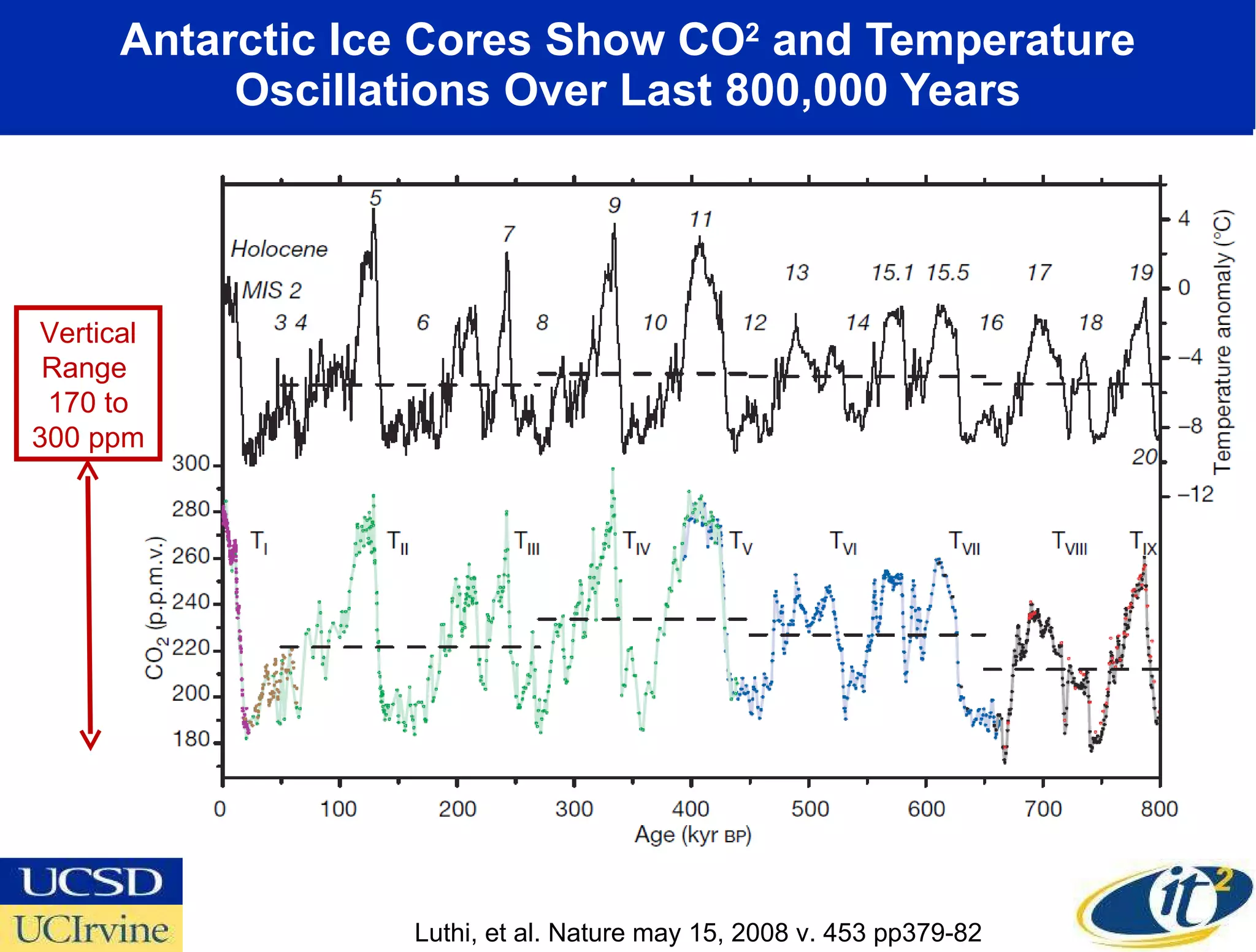 Antarctic Ice Cores Show CO 2  and Temperature Oscillations Over Last 800,000 Years Vertical Range  170 to 300 ppm Luthi, et al. Nature may 15, 2008 v. 453 pp379-82 