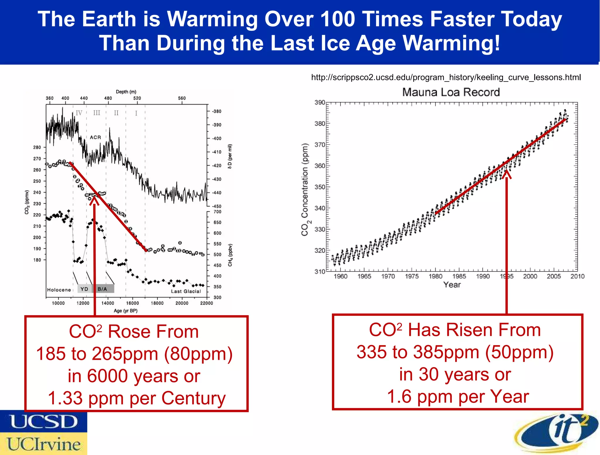 The Earth is Warming Over 100 Times Faster Today Than During the Last Ice Age Warming! http://scrippsco2.ucsd.edu/program_history/keeling_curve_lessons.html CO 2  Rose From  185 to 265ppm (80ppm)  in 6000 years or  1.33 ppm per Century CO 2  Has Risen From  335 to 385ppm (50ppm)  in 30 years or  1.6 ppm per Year 