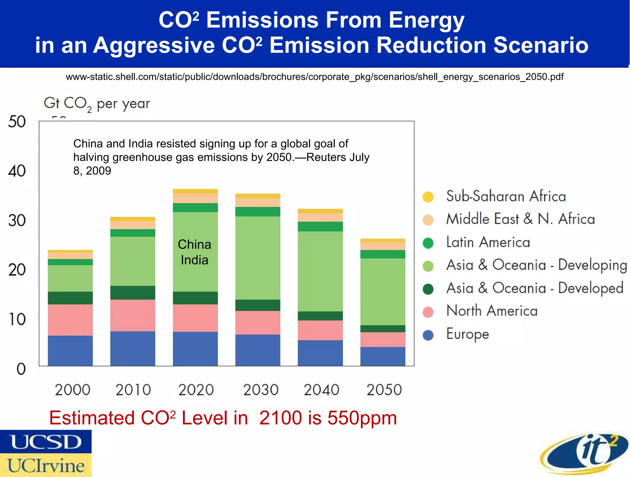 CO 2  Emissions From Energy  in an Aggressive CO 2  Emission Reduction Scenario  www-static.shell.com/static/public/downloads/brochures/corporate_pkg/scenarios/shell_energy_scenarios_2050.pdf Estimated CO 2  Level in  2100 is 550ppm China India China and India resisted signing up for a global goal of halving greenhouse gas emissions by 2050.—Reuters July 8, 2009 