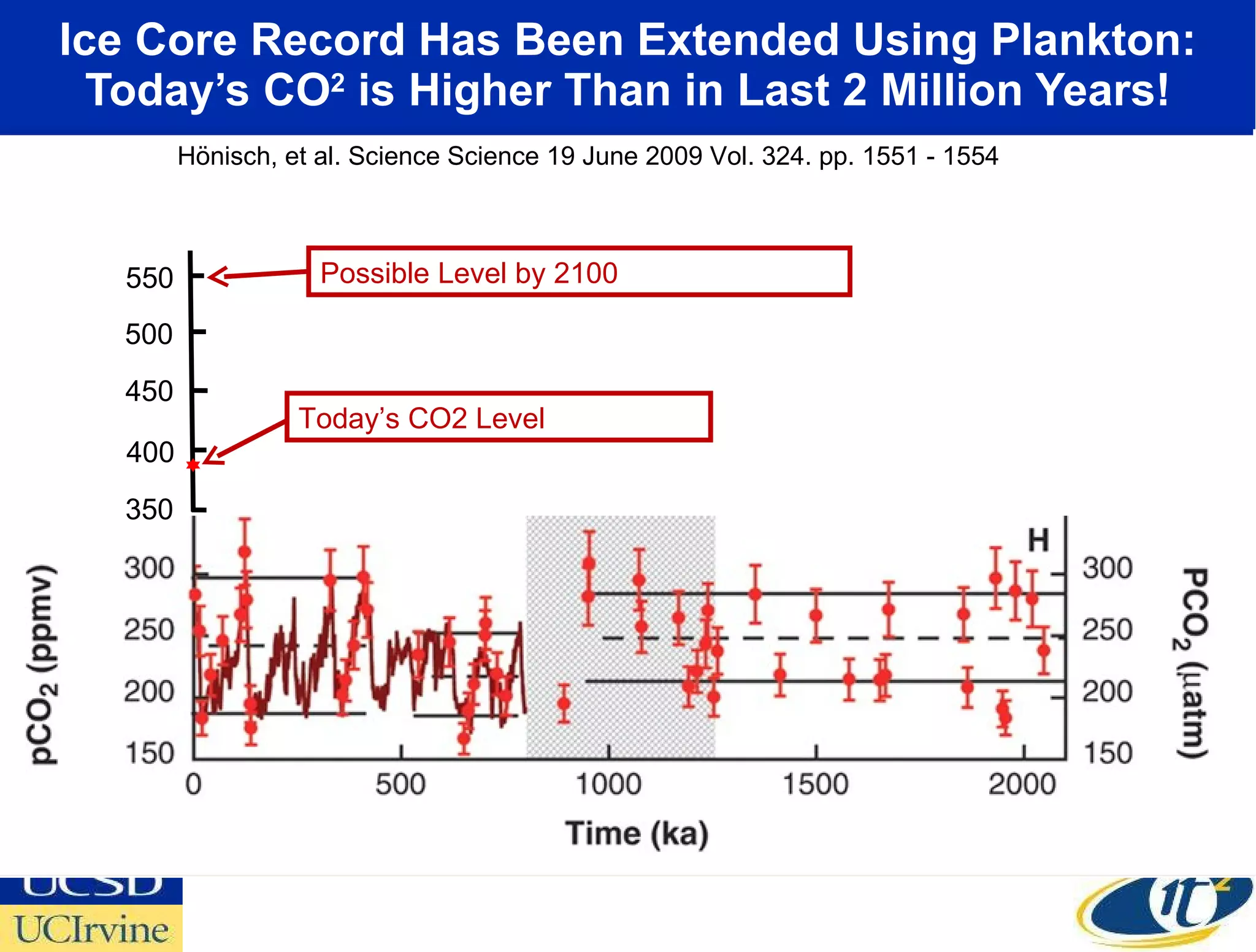 Ice Core Record Has Been Extended Using Plankton: Today’s CO 2  is Higher Than in Last 2 Million Years! 350 400 450 500 550 Hönisch, et al. Science Science 19 June 2009 Vol. 324. pp. 1551 - 1554 Today’s CO2 Level Possible Level by 2100 
