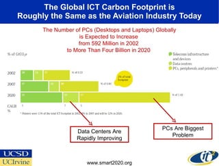 The Global ICT Carbon Footprint is Roughly the Same as the Aviation Industry Today www.smart2020.org The Number of PCs (Desktops and Laptops) Globally is Expected to Increase  from 592 Million in 2002  to More Than Four Billion in 2020  PCs Are Biggest Problem Data Centers Are Rapidly Improving 