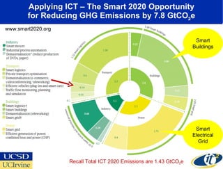 Applying ICT – The Smart 2020 Opportunity for Reducing GHG Emissions by 7.8 GtCO 2 e Recall Total ICT 2020 Emissions are 1.43 GtCO 2 e Smart Buildings Smart Electrical Grid www.smart2020.org 