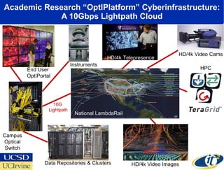 Academic Research “OptIPlatform” Cyberinfrastructure: A 10Gbps Lightpath Cloud National LambdaRail Campus Optical Switch Data Repositories & Clusters HPC HD/4k Video Images HD/4k Video Cams End User  OptIPortal 10G  Lightpath HD/4k Telepresence Instruments 