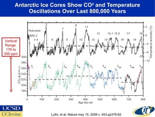 Antarctic Ice Cores Show CO 2  and Temperature Oscillations Over Last 800,000 Years Vertical Range  170 to 300 ppm Luthi, et al. Nature may 15, 2008 v. 453 pp379-82 