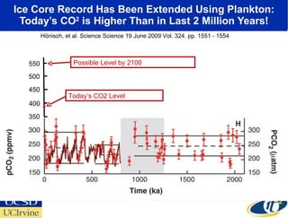 Ice Core Record Has Been Extended Using Plankton: Today’s CO 2  is Higher Than in Last 2 Million Years! 350 400 450 500 550 Hönisch, et al. Science Science 19 June 2009 Vol. 324. pp. 1551 - 1554 Today’s CO2 Level Possible Level by 2100 