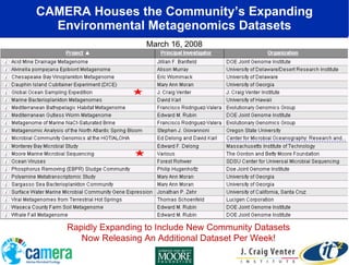CAMERA Houses the Community’s Expanding Environmental Metagenomics Datasets Rapidly Expanding to Include New Community Datasets Now Releasing An Additional Dataset Per Week! March 16, 2008 