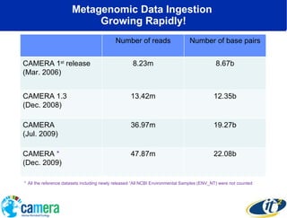 Metagenomic Data Ingestion  Growing Rapidly! *   All the reference datasets including newly released “All NCBI Environmental Samples (ENV_NT) were not counted Number of reads Number of base pairs CAMERA 1 st  release (Mar. 2006) 8.23m 8.67b CAMERA 1.3 (Dec. 2008) 13.42m 12.35b CAMERA (Jul. 2009) 36.97m 19.27b CAMERA  * (Dec. 2009) 47.87m 22.08b 