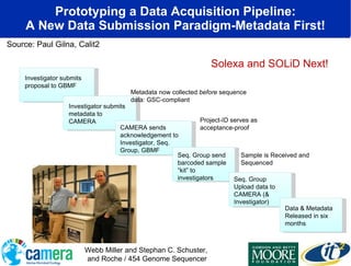 Prototyping a Data Acquisition Pipeline: A New Data Submission Paradigm-Metadata First! Metadata now collected  before  sequence data: GSC-compliant Project-ID serves as acceptance-proof Sample is Received and Sequenced Solexa and SOLiD Next! Webb Miller and Stephan C. Schuster,  and Roche / 454 Genome Sequencer Source: Paul Gilna, Calit2 Investigator submits proposal to GBMF Investigator submits metadata to CAMERA CAMERA sends acknowledgement to Investigator, Seq. Group, GBMF Seq. Group send barcoded sample “kit” to investigators Seq. Group Upload data to CAMERA (& Investigator) Data & Metadata Released in six months 