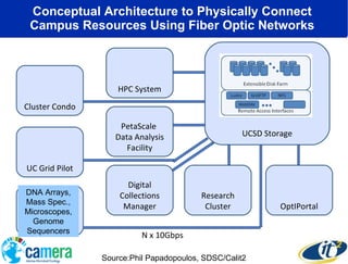 Conceptual Architecture to Physically Connect  Campus Resources Using Fiber Optic Networks  UCSD Storage OptIPortal Research Cluster Digital Collections Manager PetaScale  Data Analysis Facility HPC System Cluster Condo UC Grid Pilot Research Instrument N x 10Gbps Source:Phil Papadopoulos, SDSC/Calit2 DNA Arrays, Mass Spec., Microscopes, Genome Sequencers 