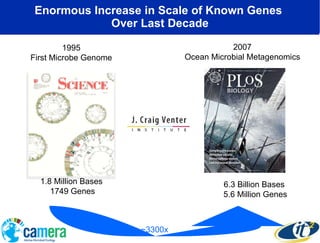 Enormous Increase in Scale of Known Genes  Over Last Decade 6.3 Billion Bases 5.6 Million Genes 1.8 Million Bases 1749 Genes ~3300x 1995 First Microbe Genome 2007 Ocean Microbial Metagenomics 