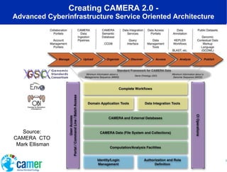 Creating CAMERA 2.0 - Advanced Cyberinfrastructure Service Oriented Architecture Source:  CAMERA  CTO  Mark Ellisman 