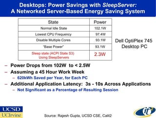 Desktops: Power Savings with  SleepServer: A Networked Server-Based Energy Saving System Power Drops from 102W  to < 2.5W Assuming a 45 Hour Work Week  620kWh Saved per Year, for Each PC Additional Application Latency:  3s - 10s Across Applications Not Significant as a Percentage of Resulting Session Dell OptiPlex 745  Desktop PC Source: Rajesh Gupta, UCSD CSE, Calit2 State  Power  Normal Idle State 102.1W  Lowest CPU Frequency  97.4W Disable Multiple Cores  93.1W “ Base Power”  93.1W  Sleep state (ACPI State S3)  Using SleepServers 2.3W  