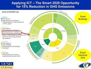 Applying ICT – The Smart 2020 Opportunity for 15% Reduction in GHG Emissions Smart Buildings Smart Electrical Grid www.smart2020.org 