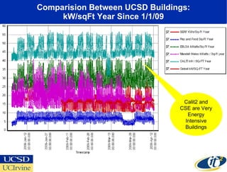 Comparision Between UCSD Buildings: kW/sqFt Year Since 1/1/09 Calit2 and CSE are Very Energy Intensive Buildings 