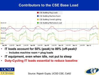 Contributors to the CSE Base Load  IT loads account for 50% (peak) to 80% (off-peak)!  Includes machine room + plug loads  IT equipment, even when idle, not put to sleep Duty-Cycling IT loads essential to reduce baseline Source: Rajesh Gupta, UCSD CSE, Calit2 