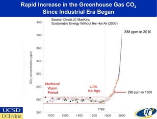 Rapid Increase in the Greenhouse Gas CO 2 Since Industrial Era Began Little  Ice Age Medieval  Warm  Period 388 ppm in 2010 Source: David JC MacKay,  Sustainable Energy Without the Hot Air (2009)  290 ppm in 1900 