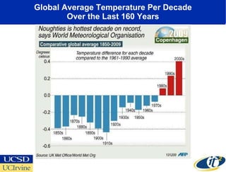 Global Average Temperature Per Decade Over the Last 160 Years 