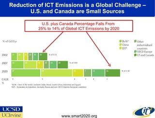 Reduction of ICT Emissions is a Global Challenge – U.S. and Canada are Small Sources U.S. plus Canada Percentage Falls From  25% to 14% of Global ICT Emissions by 2020 www.smart2020.org 