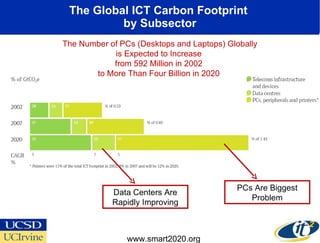 The Global ICT Carbon Footprint  by Subsector www.smart2020.org The Number of PCs (Desktops and Laptops) Globally is Expected to Increase  from 592 Million in 2002  to More Than Four Billion in 2020  PCs Are Biggest Problem Data Centers Are Rapidly Improving 