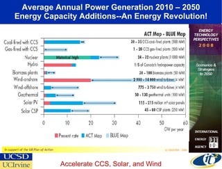 Average Annual Power Generation 2010 – 2050 Energy Capacity Additions--An Energy Revolution! Accelerate CCS, Solar, and Wind 