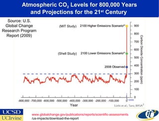 Atmospheric CO 2  Levels for 800,000 Years and Projections for the 21 st  Century  www.globalchange.gov/publications/repor...