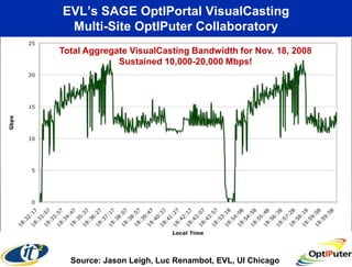 EVL’s SAGE OptIPortal VisualCasting
          Multi-Site OptIPuter Collaboratory
                                 CENIC CalREN-XD Workshop Sept. 15, 2008
          Total Aggregate VisualCasting Bandwidth for Nov. 18, 2008
EVL-UI Chicago
            At Supercomputing 2008 Austin, Texas
                       Sustained 10,000-20,000 Mbps!
                        November, 2008                          Streaming 4k
                 SC08 Bandwidth Challenge Entry

                                                 Remote:
                On site:
                                           U of Michigan
     SARA (Amsterdam)                         UIC/EVL
  U Michigan
     GIST / KISTI (Korea)                U of Queensland
     Osaka Univ. (Japan)            Russian Academy of Science
                                        Masaryk Univ. (CZ)
               Requires 10 Gbps Lightpath to Each Site



           Source: Jason Leigh, Luc Renambot, EVL, UI Chicago
 