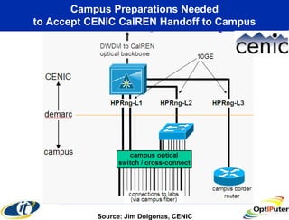 Campus Preparations Needed
to Accept CENIC CalREN Handoff to Campus




           Source: Jim Dolgonas, CENIC
 
