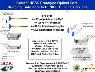 Current UCSD Prototype Optical Core:
           Bridging End-Users to CENIC L1, L2, L3 Services
                                     Quartzite Communications
  To 10GigE cluster
   node interfaces
                                            Core Year 3
                                             Enpoints:
                                           Quartzite    Wavelength
                                     >= 60 endpoints at 10Switch
                                             Core
                                                           GigE
                                                         Selective
       .....


                                       >= 32 Packet switched
                                                         Lucent                      To 10GigE cluster
                                                                                    node interfaces and
                                    >= 32 Switched wavelengths                           other switches


To cluster nodes
                   .....
                                    >= 300 Connected endpoints
                                                              Glimmerglass
                                                                                               To cluster nodes
                                                                                       .....
                                                               Production
            GigE Switch with
                                                                 OOO
           Dual 10GigE Upliks
                                                                 Switch
To cluster nodes
                                     Approximately 0.5 TBit/s
                                            32 10GigE

                   .....
                                      Arrive at the ―Optical‖                   GigE Switch with
                                                                 Force10       Dual 10GigE Upliks

                                         Center of Campus.
                                             ...

            GigE Switch with
                                     Switching is Packet Switch
                                     To
                                                    a Hybrid of:             CalREN-HPR
                                                                              Research
           Dual 10GigE Upliks
                                    Packet, Lambda, Circuit --
                                     other
                                     nodes
                                                                                Cloud
    GigE
                                    OOO and Packet Switches
 10GigE
                                                                             Campus Research
  4 GigE
  4 pair fiber
                                                                                 Cloud
                                                    Juniper T320

                                Source: Phil Papadopoulos, SDSC/Calit2
                                     (Quartzite PI, OptIPuter co-PI)
                                 Quartzite Network MRI #CNS-0421555;
                                        OptIPuter #ANI-0225642
 