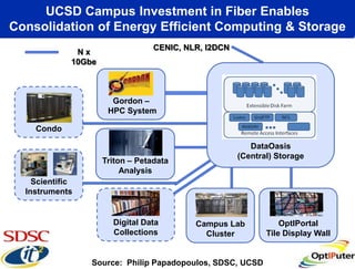 UCSD Campus Investment in Fiber Enables
Consolidation of Energy Efficient Computing & Storage
                                   CENIC, NLR, I2DCN
               Nx
              10Gbe



                        Gordon –
                       HPC System
    Cluster
    Condo

                                                          DataOasis
                                                       (Central) Storage
                      Triton – Petadata
                           Analysis
    Scientific
  Instruments


                        Digital Data        Campus Lab            OptIPortal
                        Collections           Cluster         Tile Display Wall


                  Source: Philip Papadopoulos, SDSC, UCSD
 