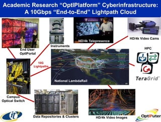 Academic Research ―OptIPlatform‖ Cyberinfrastructure:
      A 10Gbps ―End-to-End‖ Lightpath Cloud



                                                                             HD/4k Video Cams
                                              HD/4k Telepresence
                               Instruments
          End User                                                                   HPC
          OptIPortal

                     10G
                  Lightpaths




                                 National LambdaRail



  Campus
Optical Switch



                  Data Repositories & Clusters          HD/4k Video Images
 